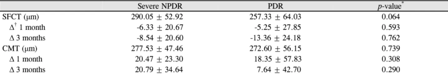 Table 2. Comparison of baseline and amount of change after patterned panretinal photocoagulation according to disease severity Severe NPDR PDR p-value * SFCT (μm) 290.05 ± 52.92 257.33 ± 64.03 0.064    Δ †  1 month -6.33 ± 20.67   -5.25 ± 27.85 0.593    Δ 
