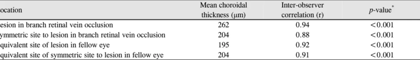 Table 2. Mean choroidal thickness and inter-observer correlation of measurements