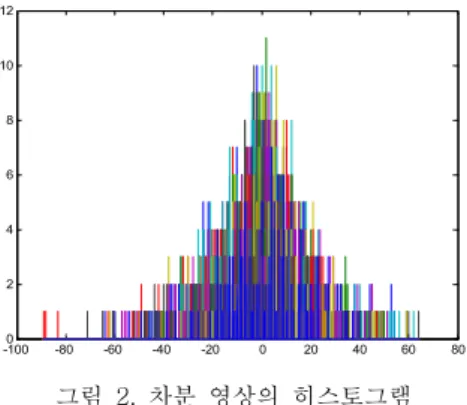 표 1. 임계치에 따른 공간 영역 차분 영상의 계수  분포(단위  :  %)