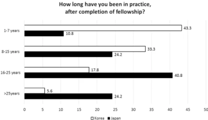 Figure 2. How long have you been in practice, after com- com-pletion of fellowship (%, total N = 91 and 120 in Korea and  Japan, respectively)?
