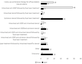 Figure 7. How would you manage a patient with diffuse dia- dia-betic macular edema (Vision 20/80) refractory to multiple  fo-cal and grid laser treatments, intravitreal anti-VEGF therapy  and intravitreal steroid therapy (%, total N=91 and 120 in  Korea an
