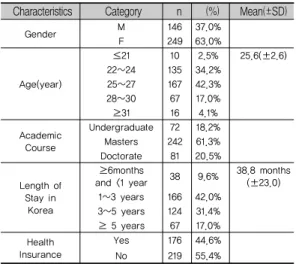 Table 1. General Characteristics
