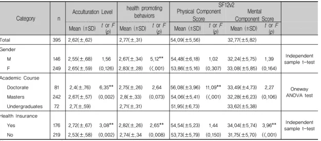 Table 2. The Differences of the Research Variables by Demographic Variables
