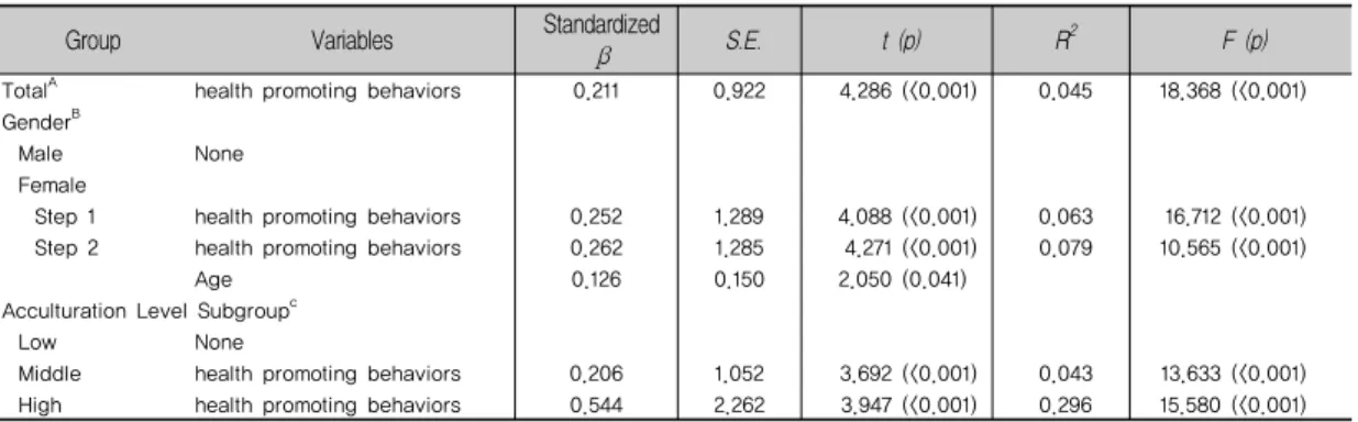 Table 6. Multiple regression coefficients of Mental Component Score by Acculturation level subgroupsthe  high-level  acculturation  group  was  2.77(±.21), 