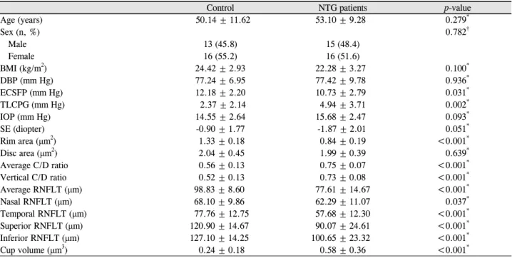 Table 1. Clinical and ophthalmic characteristics of control and normal tension glaucoma (NTG) patient group