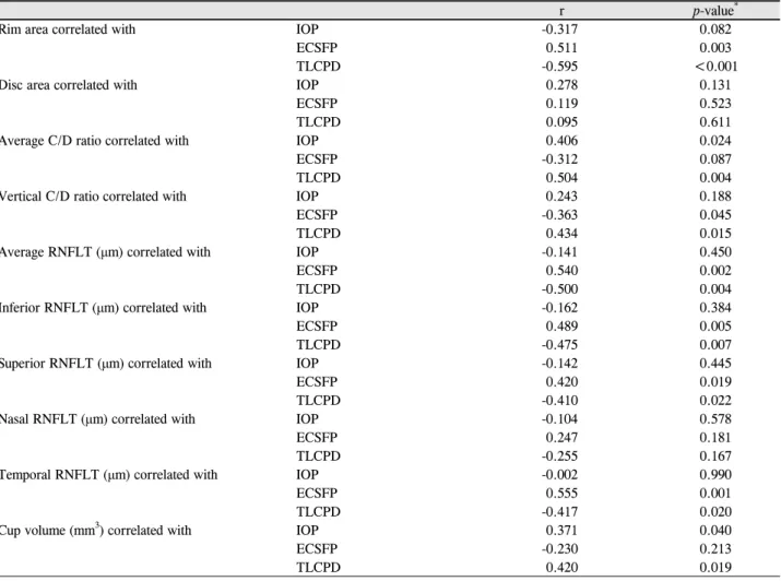 Figure 2. The relationship between trans lamina cribrosa pres- pres-sure difference (TLCPD) and cup/disc (C/D) ratio in normal  ten-sion glaucoma patients