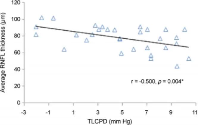 Figure 3. The relationship between trans lamina cribrosa pres- pres-sure difference (TLCPD) and average retinal nerve fiber layer  (RNFL) thickness in normal tension glaucoma patients