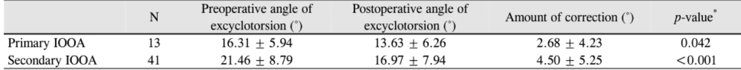 Table 3. Comparison of amount of excyclotorsion between primary IOOA and secondary IOOA N Preoperative angle of 