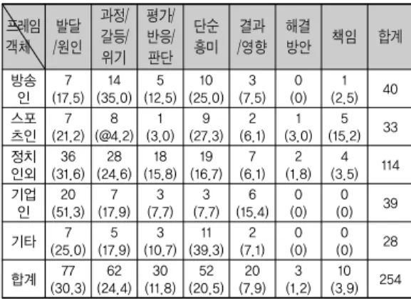 표 4. 스캔들 객체에 따른 프레임 전달방식 차이