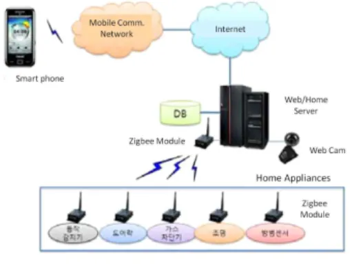 Fig.  2  Components  of  conventional  smart  phone  based  Home  Network  System