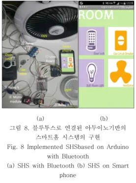 그림 6. 스마트홈 구현을 위한 아두이노 HW 연결도    Fig.  6  HW  connection  diagram  for  smart  home 