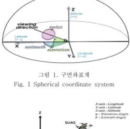 Fig.  1  Spherical  coordinate  system