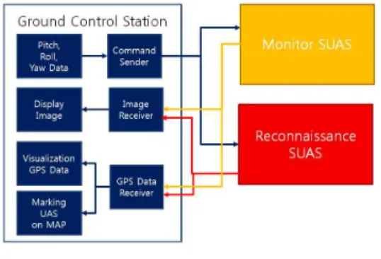 그림  3.  이동보안시스템의  구성도 Fig.  3  Structure  of  the  moving  surveillance 