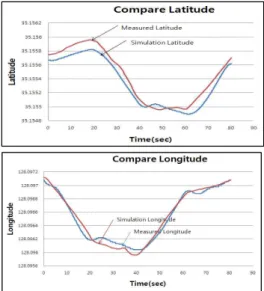 Fig.  8  Comparison  result  of  the  simulation  and  the  real  flight  data  in  latitude  and  longitude 