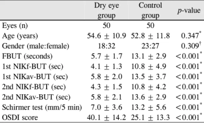 Table 1. Demographics and ocular parameters of the study  subjects  Dry eye  group Control group p-value Eyes (n) 50 50 Age (years) 54.6 ± 10.9 52.8 ± 11.8    0.347 * Gender (male:female) 18:32 23:27    0.309 † FBUT (seconds)   5.7 ± 1.7 13.1 ± 2.9 <0.0