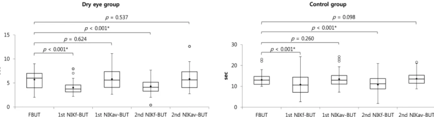 Figure 2. Distribution of non-invasive keratograph tear film break-up time (NIK-BUT) and tear film break-up time with fluorecein  (FBUT) using box and whisker plot in the dry eye and control groups