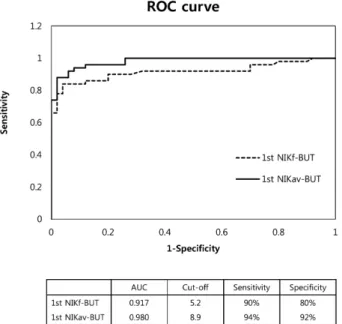 Figure 3. Receiver operating characteristic curve (ROC) of  non-invasive keratograph tear film break-up time (NIK-BUT)