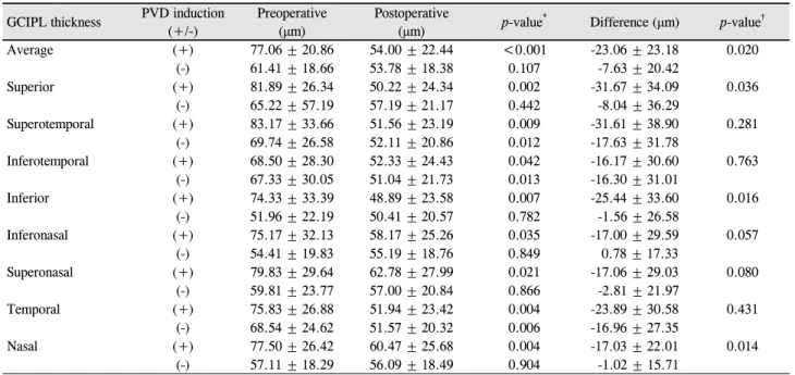 Table 3. Comparison of GCIPL thickness between with or without PVD induction in the ILM peeling group GCIPL thickness PVD induction 