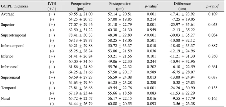 Table 4. Comparison of GCIPL thickness between with or without intravitreal gas injection in the ILM peeling group