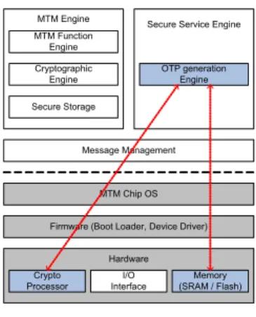 그림  4.  제안된  MTM  칩  구조 Fig.  4  Architecture  for  the  proposed  MTM 