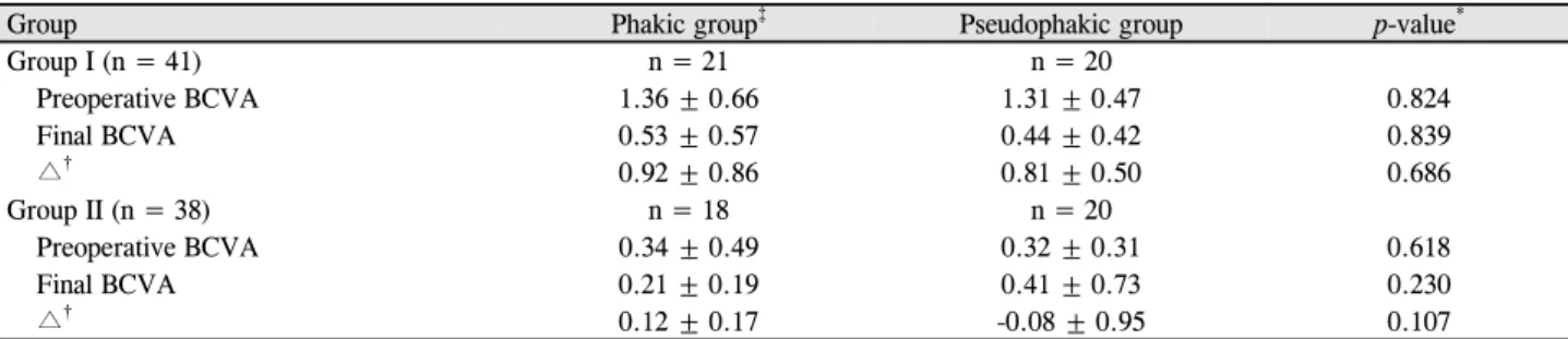 Table 2. Comparison of change amount between preoperative BCVA and final BCVA according to cataract surgery