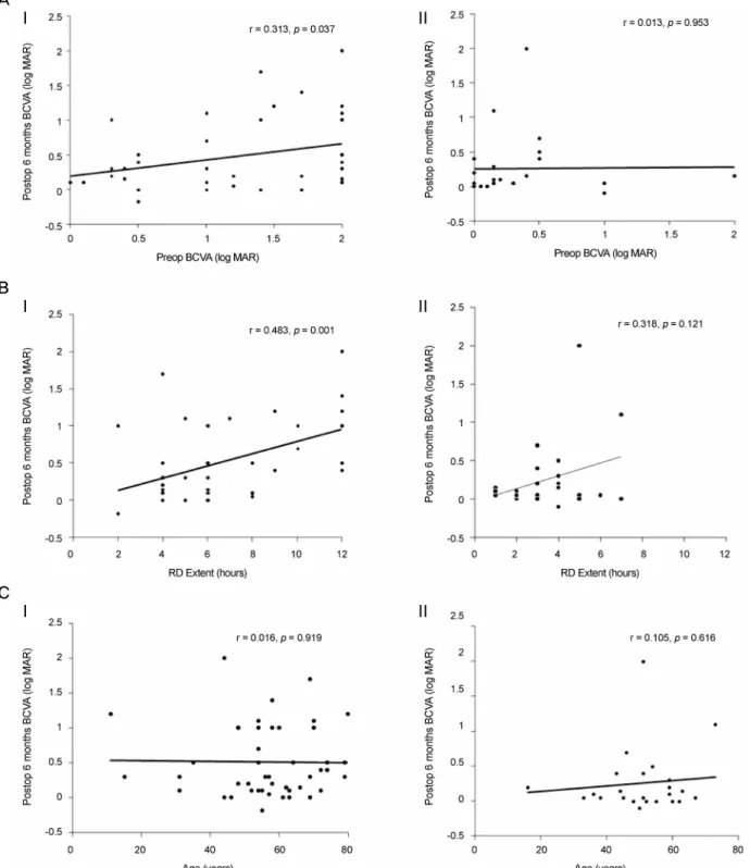 Figure 1. Scatterplot illustrating the relation between postoperative 6 months best corrected visual acuity (BCVA, log MAR) and  preoperative factors