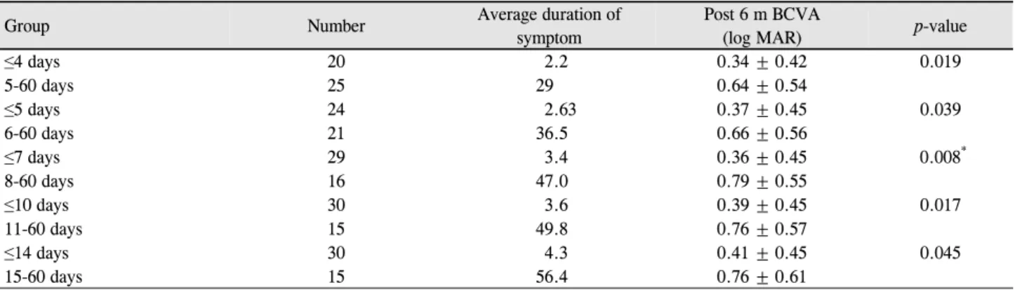 Table 3. The postoperative BCVA of patients based on duration of symptoms before vitrectomy repair of macula-off RRD