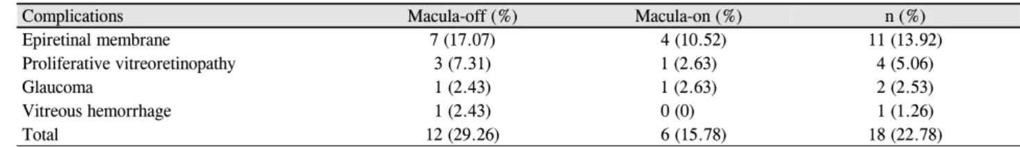 Table 4. Postoperative complication of trans pars plana vitrectomy repair of rhegmatogenous retinal detachment