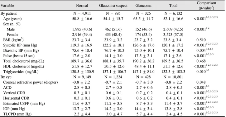 Table 1. Characteristic per groups