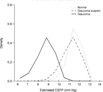 Figure 1. Distribution of estimated cerebrospinal fluid pressure. 