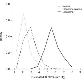 Figure 2. Distribution of estimated trans-lamina cribrosa pres- pres-sure difference. Estimated trans-lamina cribrosa prespres-sure  dif-ference (TLCPD) was calculated after adjustment for  glauco-ma status, sex, log-transformed pulse, corneal refractive  