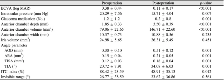 Table 3. Correlation between lens vault and the other parame- parame-ters before cataract surgery
