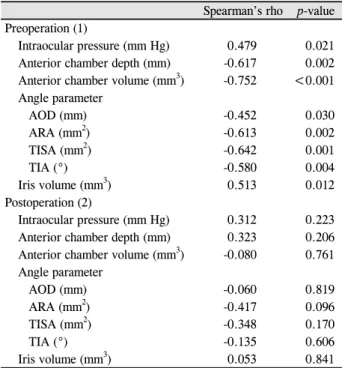 Table 4. Correlation between pre (1)/postoperative (2)  iris-tra- iris-tra-becular contact index and the other parameters