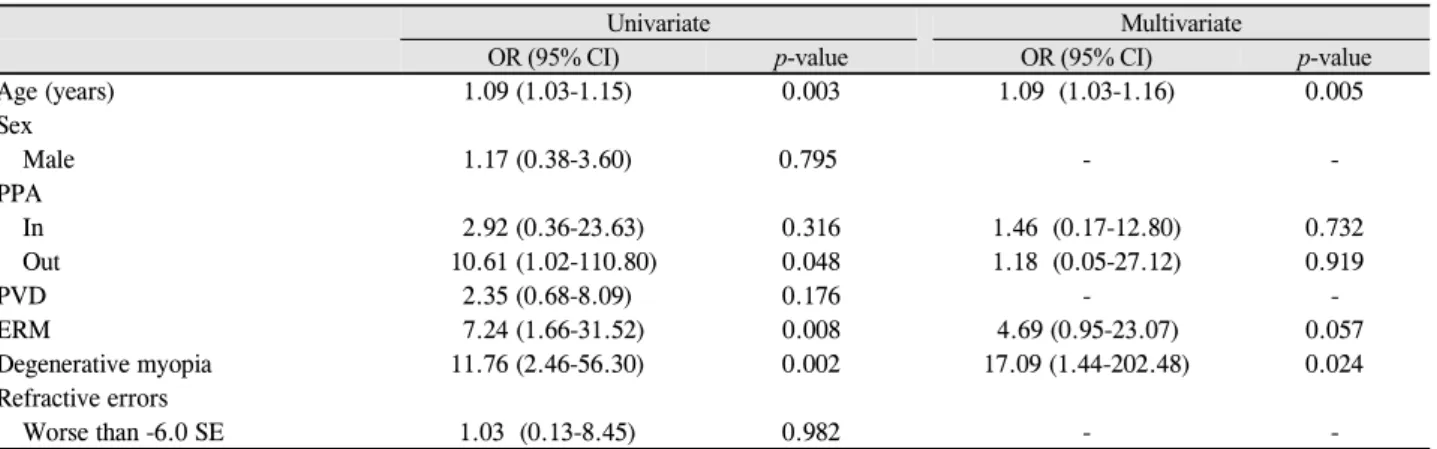 Table 5. Univariate and multivariate analysis for risk factors for inner and outer segmentation errors