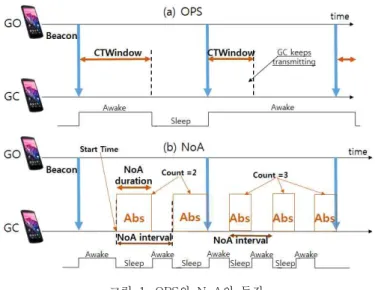 그림  1.  OPS와  NoA의  동작 Fig.  1  Operation  of  OPS  and  NoA  (absence/presence)으로  분할한다