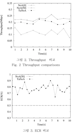 그림  3.  ECR  비교 Fig.  3  ECR  comparisons