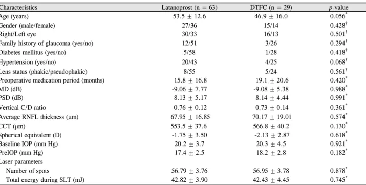 Table 1. Comparison of the baseline characteristics of the latanoprost and dorzolamide/timolol fixed combination groups