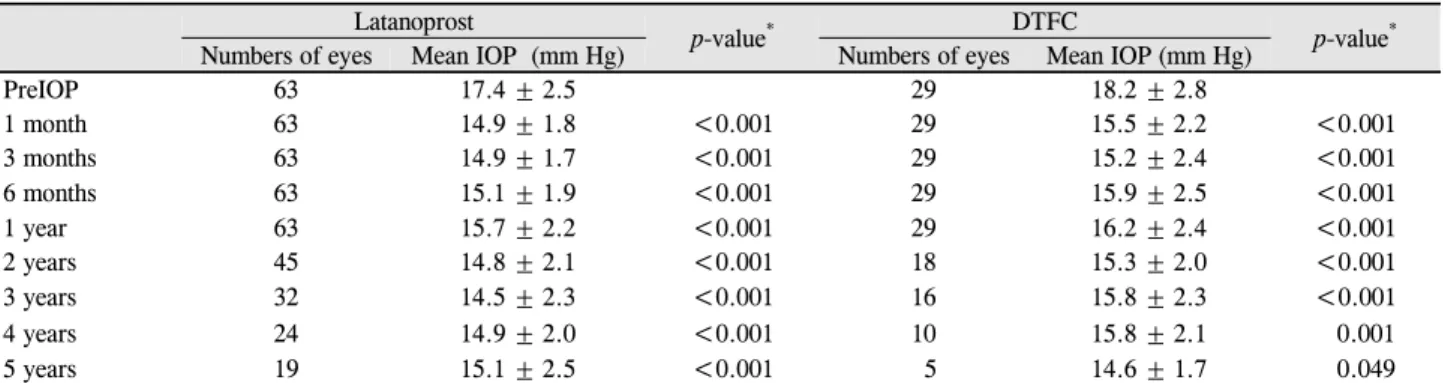 Table 2. Mean intraocular pressure at pre-treatment and at various time points up to 5 years Latanoprost