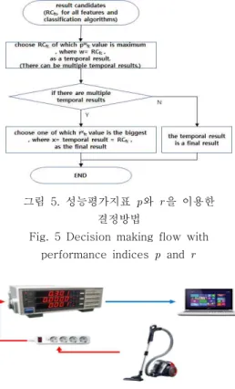 Fig.  5  Decision  making  flow  with  performance  indices    and  