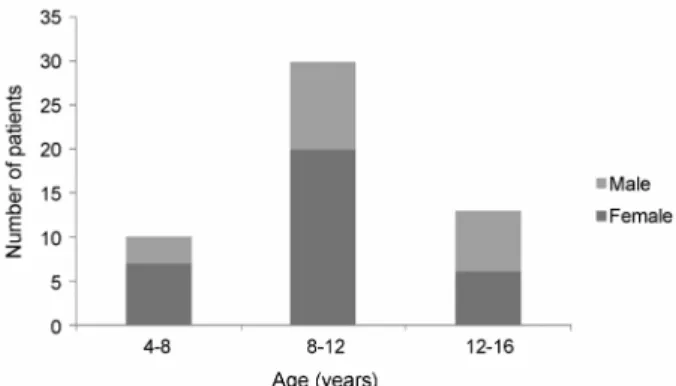 Figure 2. The distribution of visual loss in the subjects. Most  subject showed mild or moderate visual loss