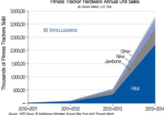 그림  3.  피트니스  트래커  연간  판매량 Fig.  3  Fitness  Tracker’s  year’s  sales  volume