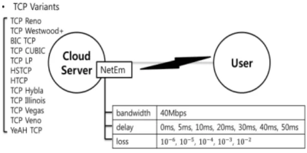 그림  2.  네트워크  토폴로지 Fig.  2  Network  Topology