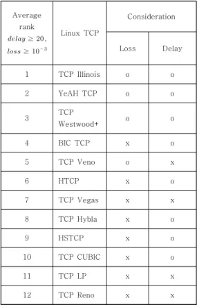 표 1. LTE 기반 모바일 DaaS  환경에서 Linux TCP  Table  1.  Linux  TCP  Variants  in  LTE-based  Mobile 