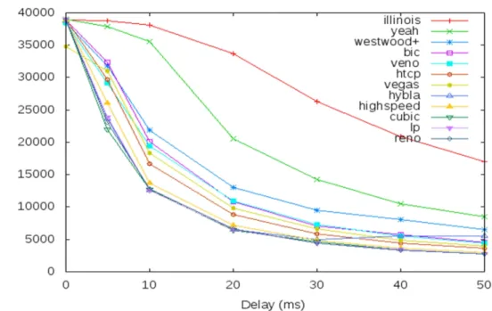 그림  5.  delay=0ms~50ms,  bandwidth=40Mbps,  loss=   일  때  처리율 Fig.  5  Throughput  with  delay=0ms~50ms,  bandwidth=40Mbps  and  loss=  