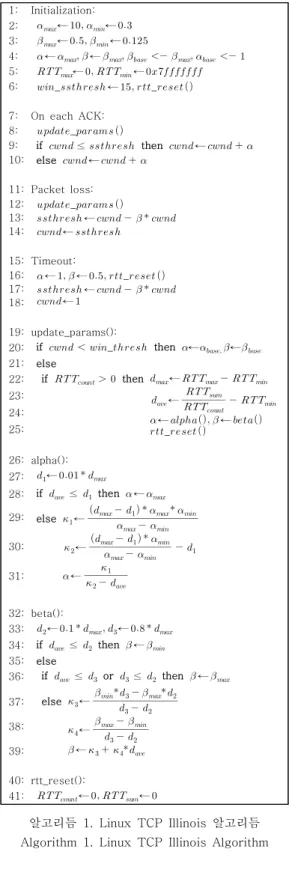 그림  9.  TCP  Illinois  혼잡  윈도우  크기변화 Fig.  9  cwnd  Dynamics  in  TCP  Illinois
