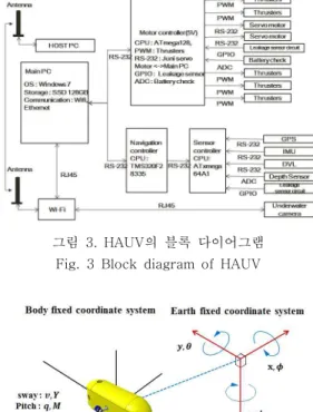 그림  2.  옆에서  본  HAUV의  구조    Fig.  2  Structure  of  HAUV  from  the  side