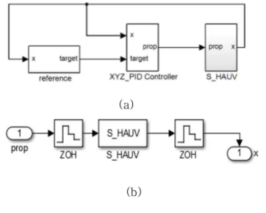 그림  7.  HAUV의  방향  제어기 Fig.  7  Direction  controller  of  HAUV