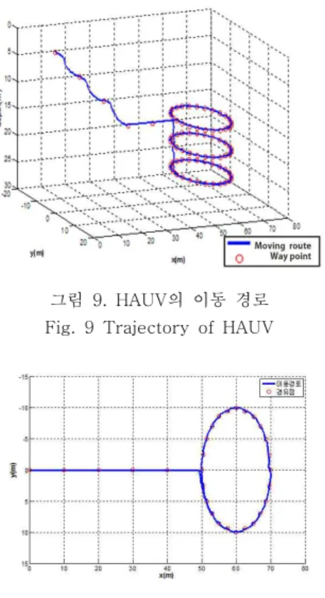 그림  10.  HAUV의  수평  제어  결과 Fig. 10 Horizontal control result of HAUV