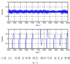 Fig.  15  Controller's  torque  command  in   