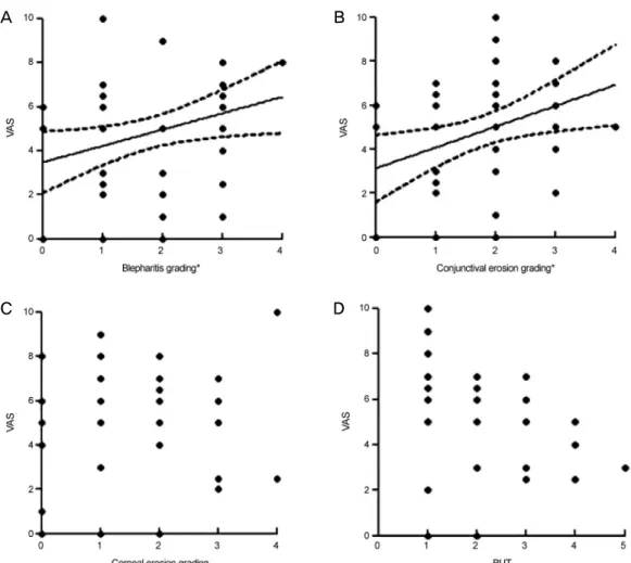Figure 2. Linear regression analysis of visual analogue scale (VAS) pain scoring and dry eye related ocular surface parameters